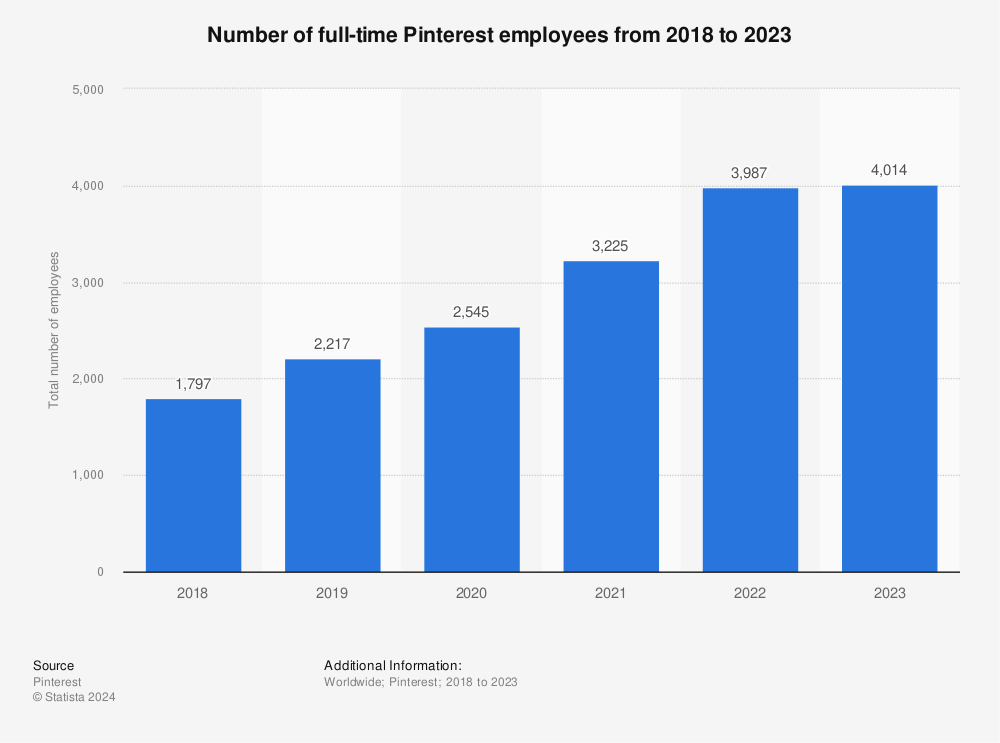 Pinterest employees | Statista
