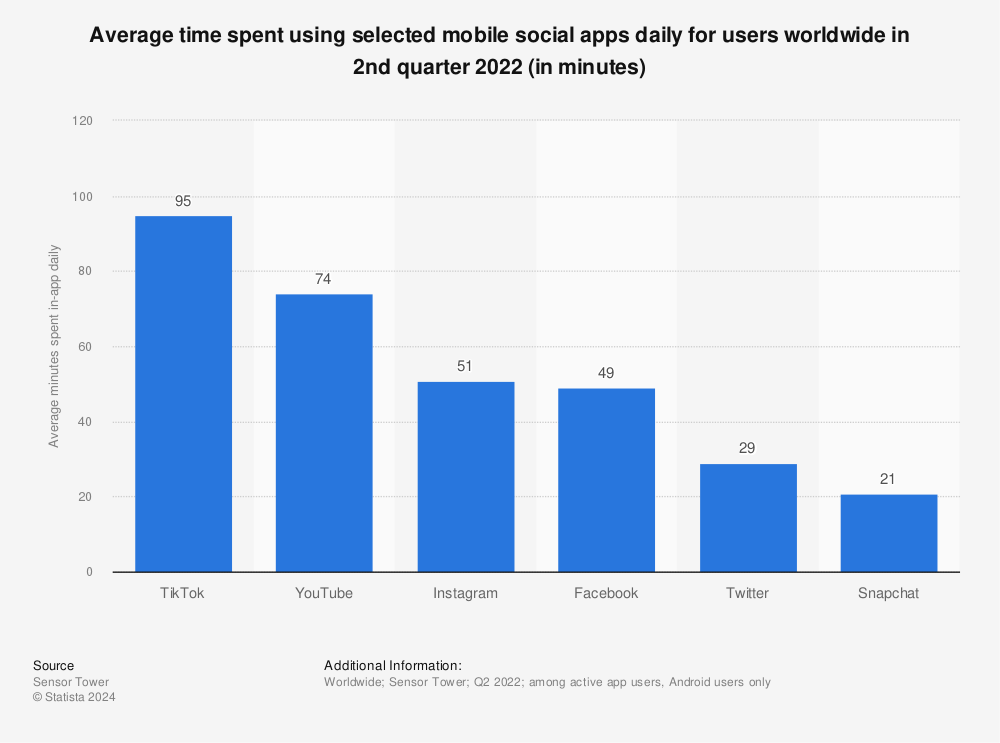 Statistic Average time spent Snapchat