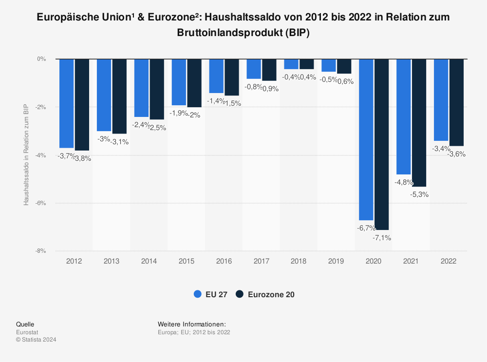 Budgetary balance in EU and Euro area in relation to gross domestic product (GDP) 2011