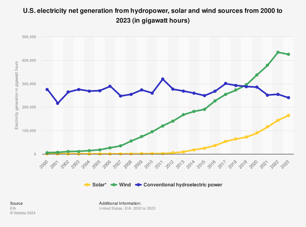 Statistic: U.S. electricity net generation from hydropower, solar and wind sources between 2000 and 2013 (in million kilowatt hours) | Statista