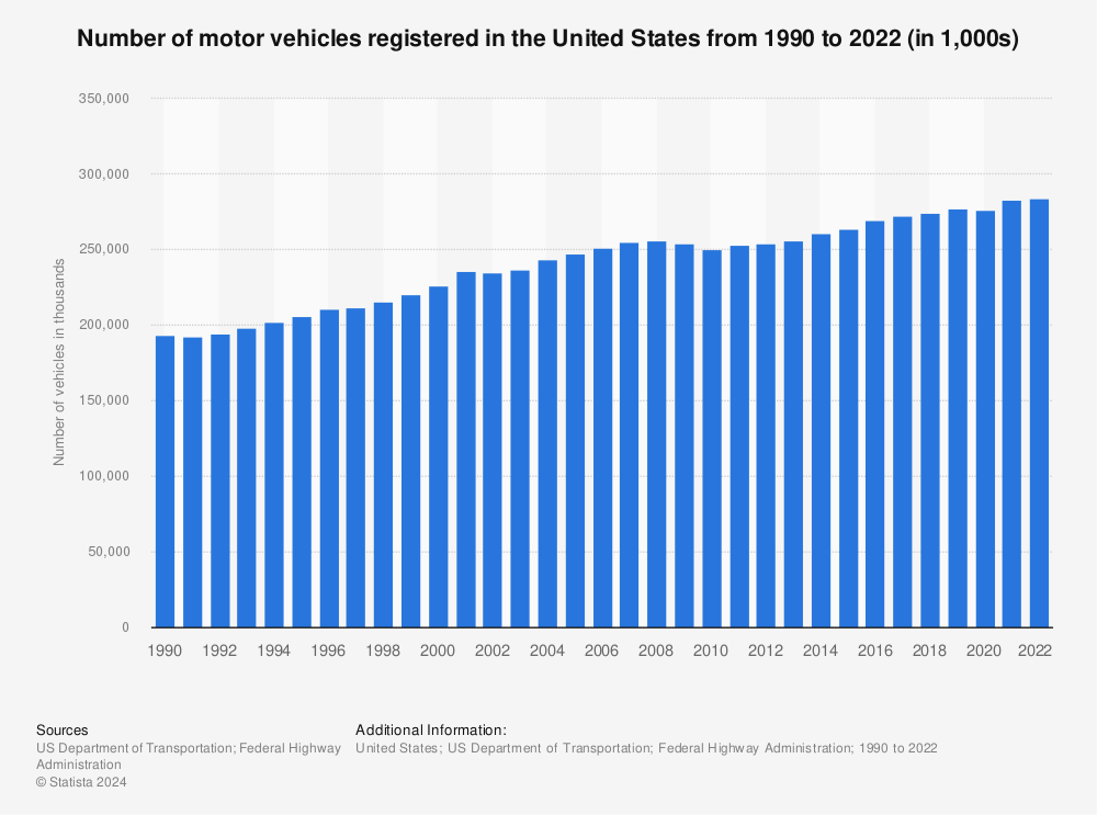 Statistic: Number of vehicles registered in the United States from 1990 to 2015 (in 1,000s) | Statista