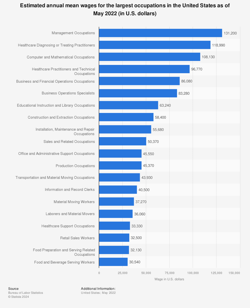 Statistic: Annual mean wages for the largest occupations in the United States as of May 2014 (in U.S. dollars) | Statista