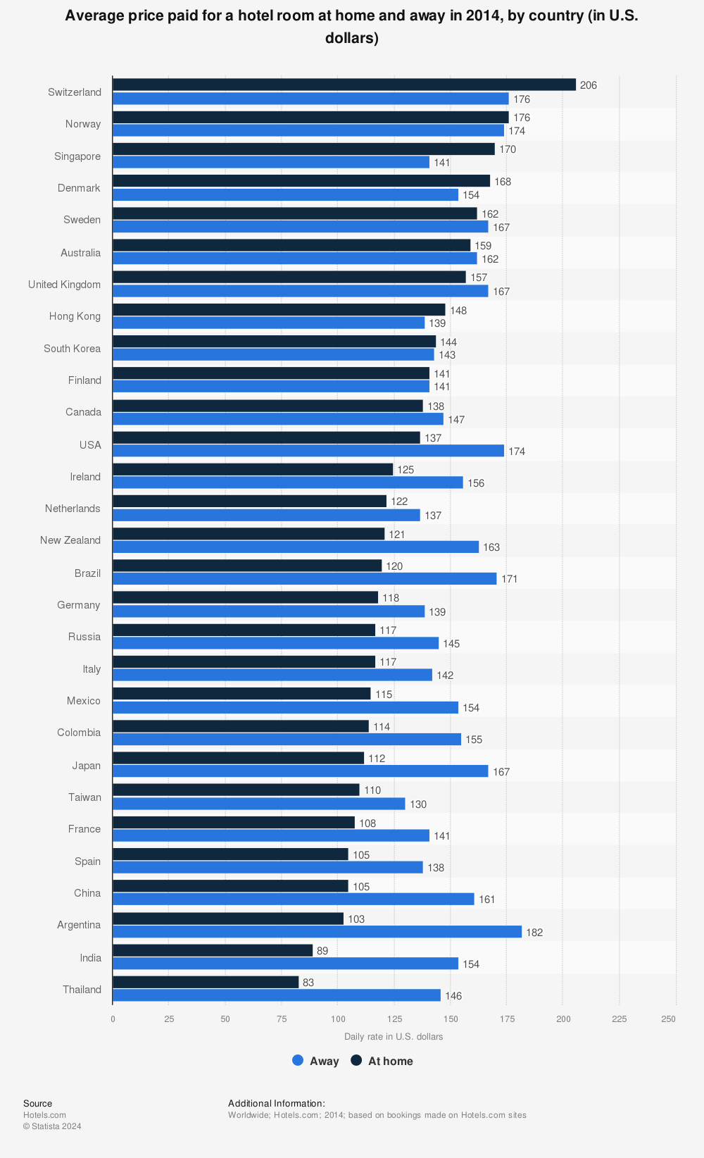 Statistic: Average price paid for a hotel room at home and away in 2013, by country (in U.S. dollars) | Statista