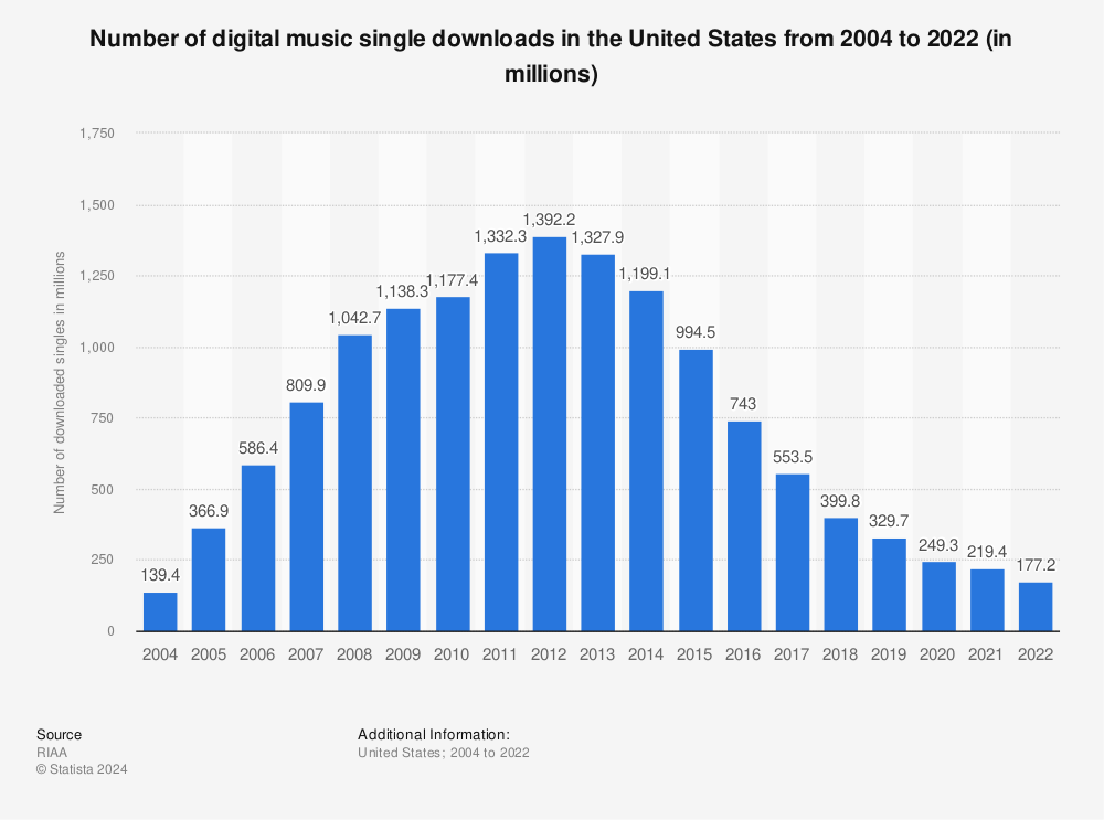 Statistic: Number of digital music single downloads in the United States from 2004 to 2017 (in millions) | Statista