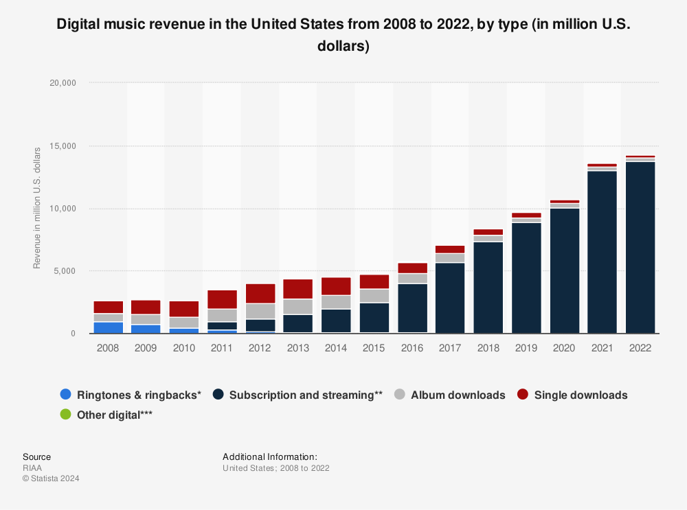Statistic: Digital music revenue in the United States from 2008 to 2017, by type (in million U.S. dollars) | Statista