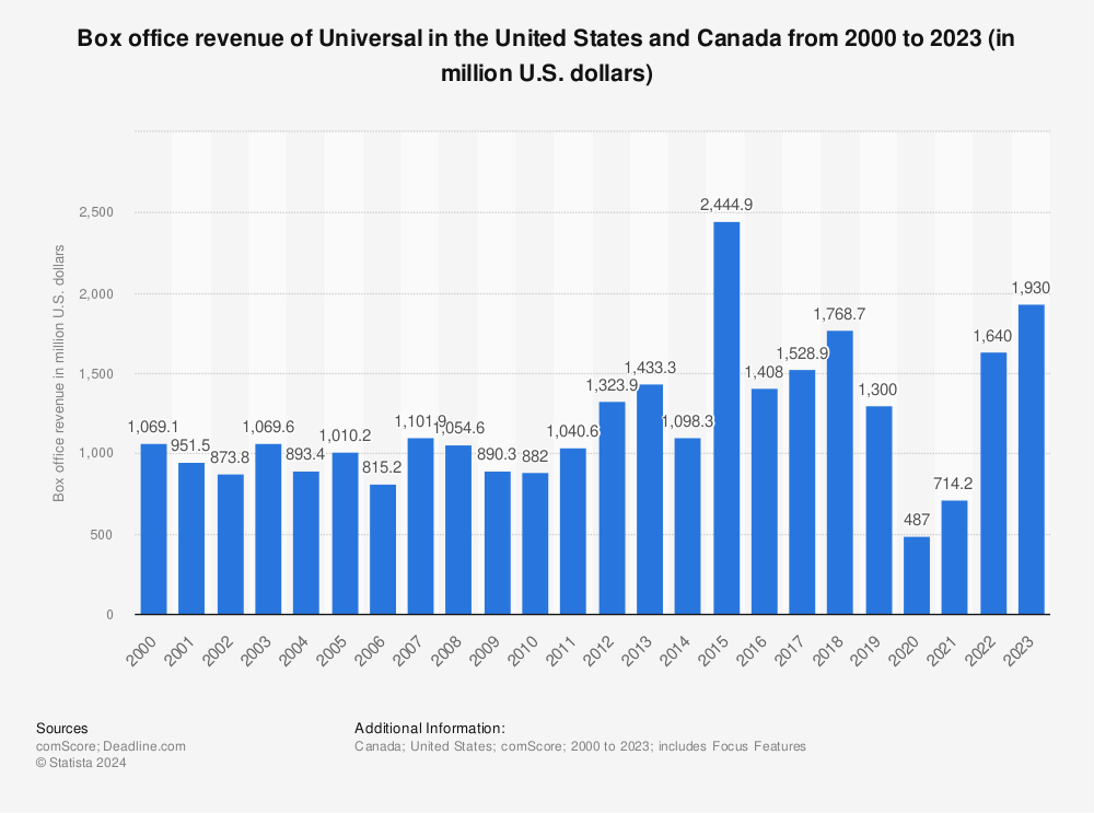 Statistic: North American box office revenue of Universal from 2000 to 2015
