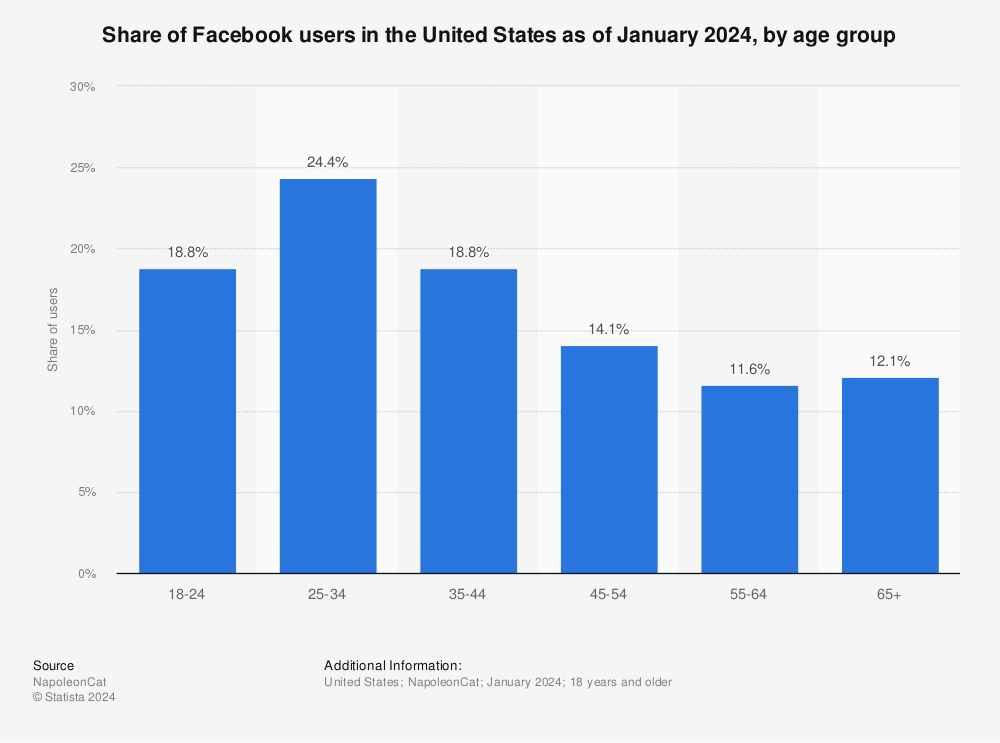  Facebook users by age group 