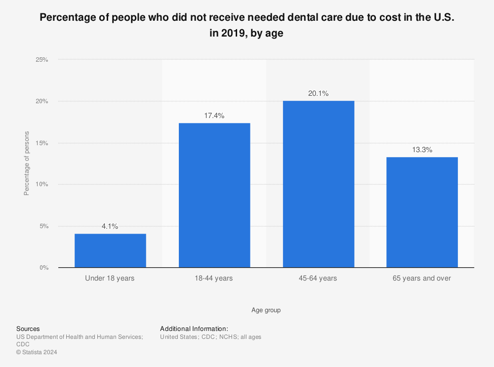 Statistic: Percentage of persons who did not receive needed dental services due to cost in the U.S. in 2014, by age* | Statista