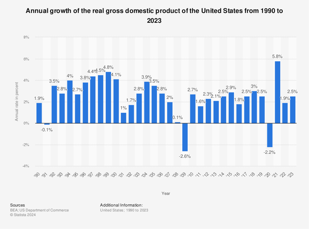アメリカ経済成長
