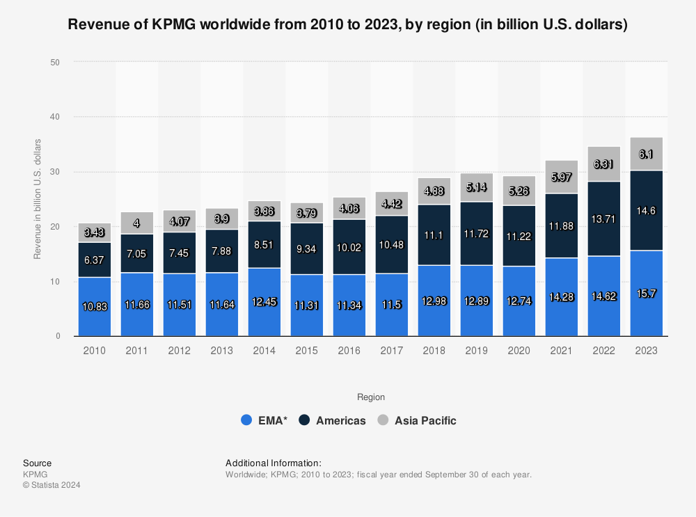 KPMG revenue by region 2015 Statistic