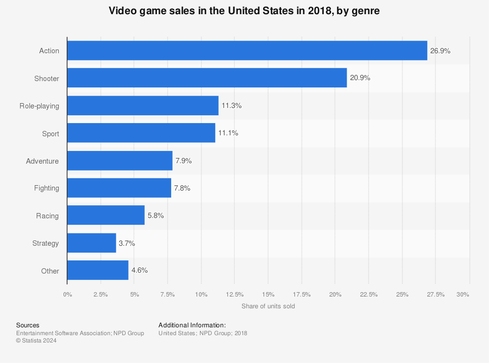 Statistic: Genre breakdown of video game sales in the United States in 2015 | Statista