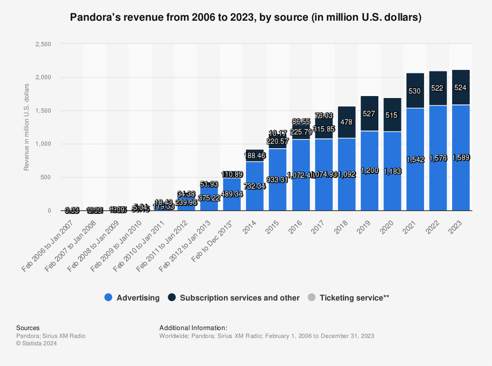 Statistic: Pandora's revenue from 2006 to 2013, by source (in million U.S. dollars) | Statista