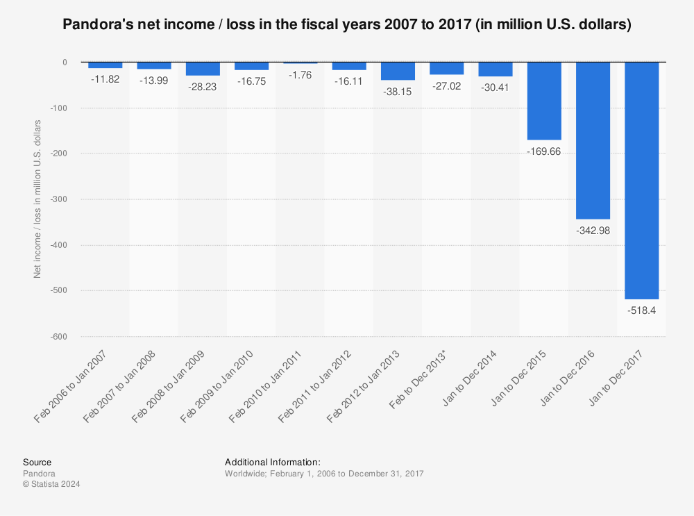 Statistic: Pandora's net income / loss in the fiscal years 2007 to 2013 (in million U.S. dollars) | Statista