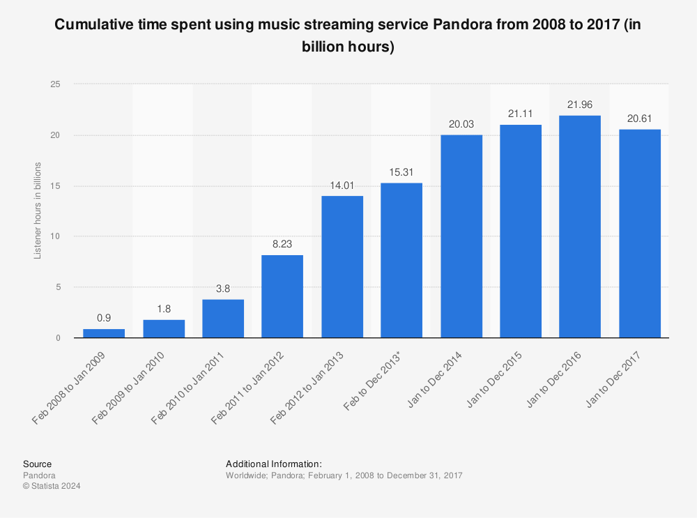 Pandora's annual listening hours from 2009 to 2012