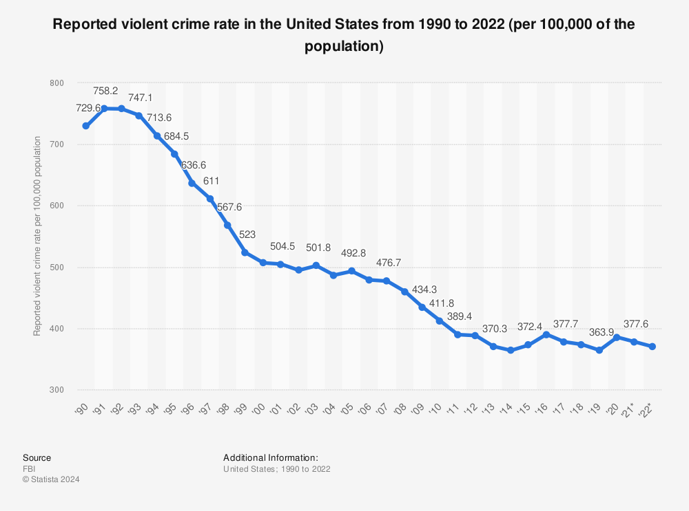 Image result for american crime rates over time graphs