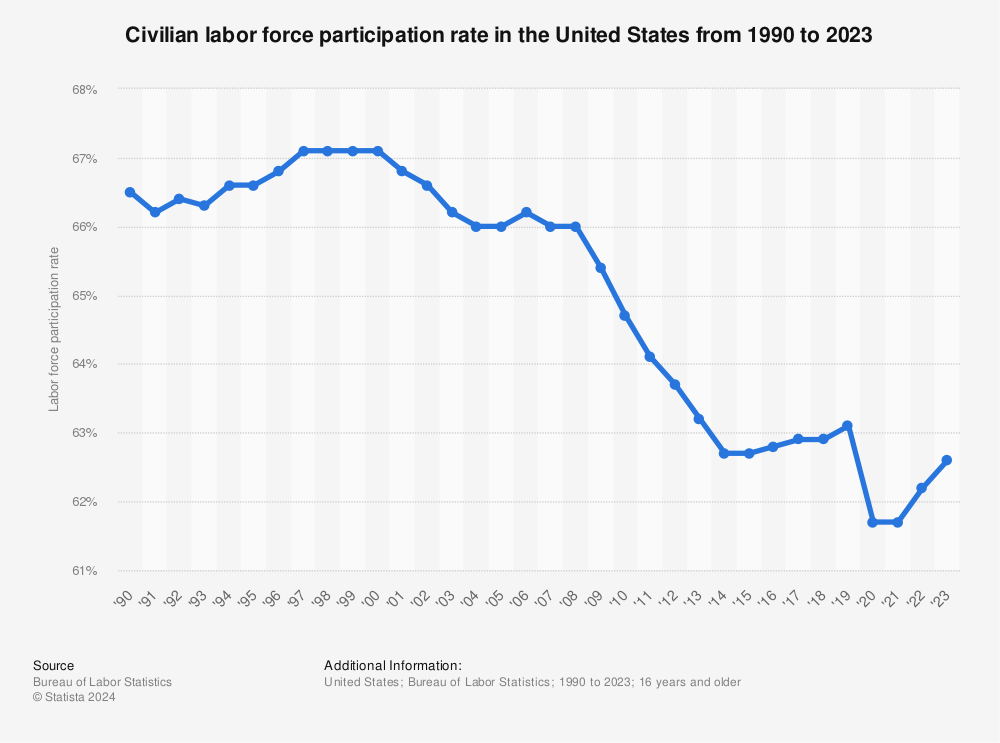 Image result for workforce participation rate
