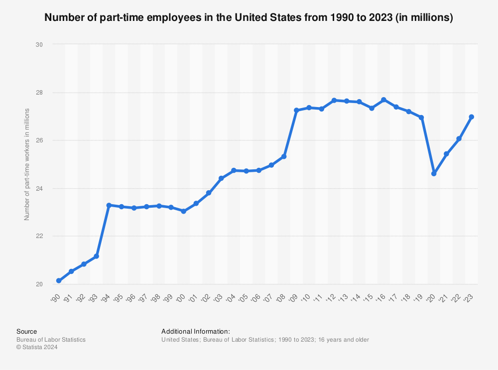 통계: 1990년부터 2017년까지 미국의 시간제 근로자 수 (수백만 명) | 스타티스타