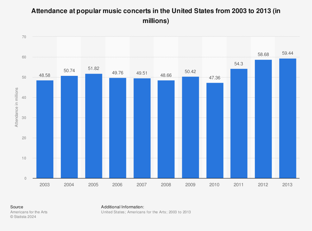Attendance at popular music concerts in the U.S. 2013 Statistic