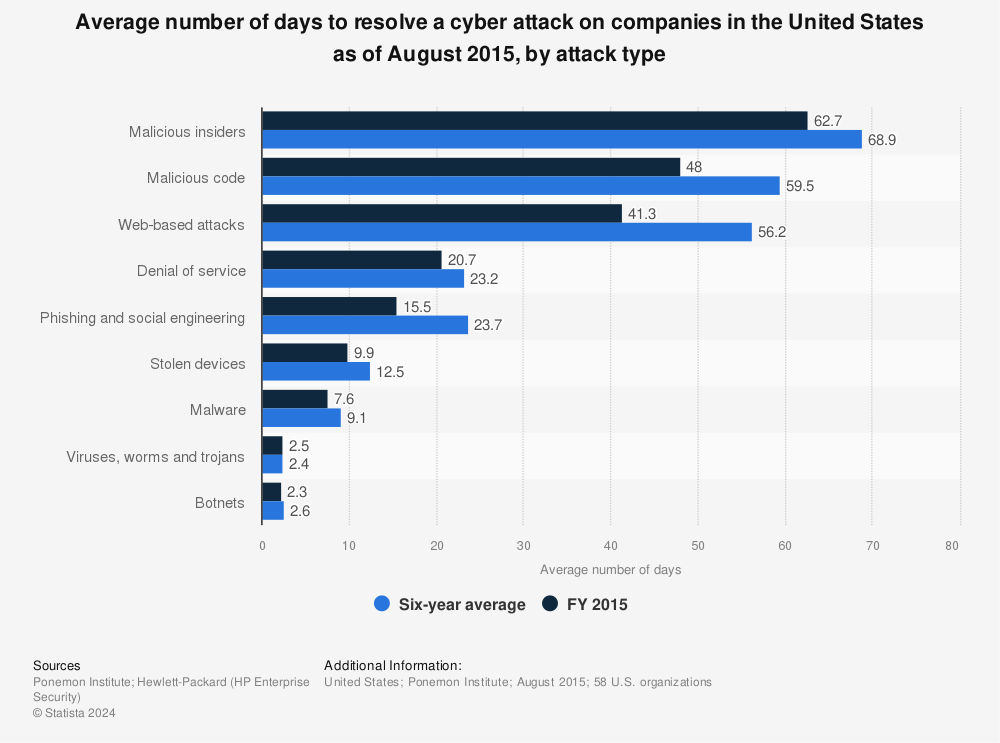 Average Time To Resolve A Cyber Attack In U S Companies 2015 Statistic
