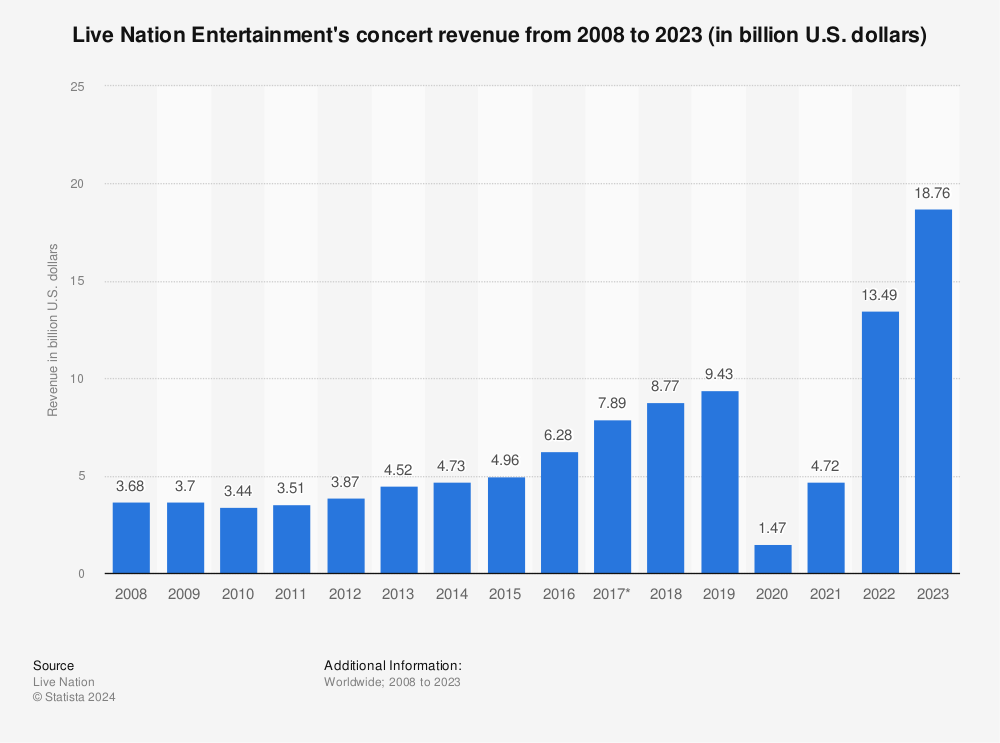 Statistic: Live Nation Entertainment's concert revenue from 2008 to 2013 (in billion U.S. dollars) | Statista