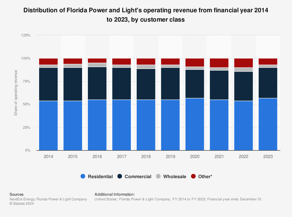 Florida Power and Light's revenue by sector 2015 Statistic