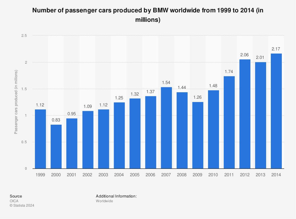 Statistic: Number of passenger cars produced by BMW worldwide from 1999 to 2014 (in millions) | Statista