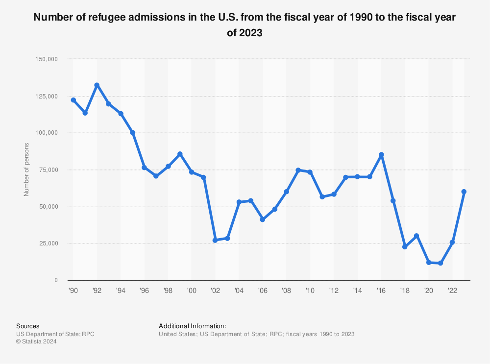 Statistic: Number of refugees arriving in the U.S. from 1990 to 2014 | Statista