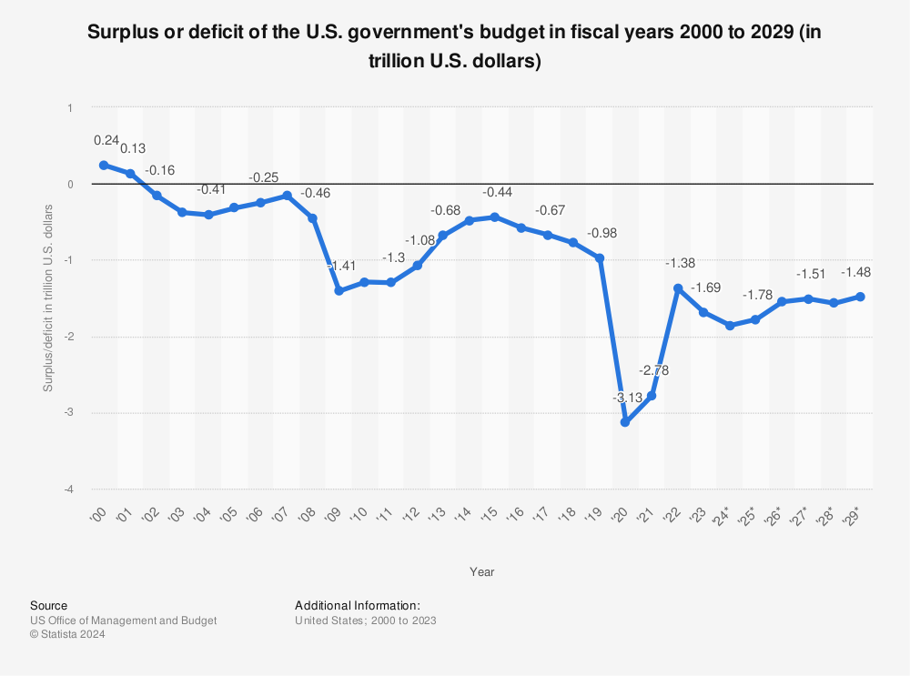 surplus-or-deficit-of-the-us-governments-budget-since-2000.jpg