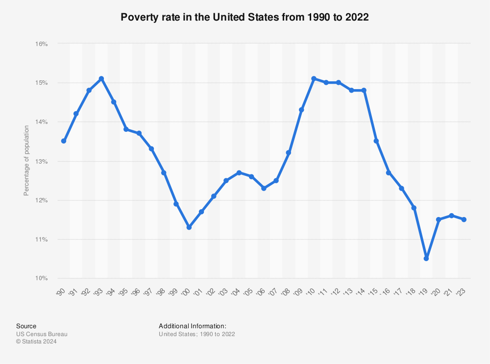 Image result for poverty rates 1990 to present