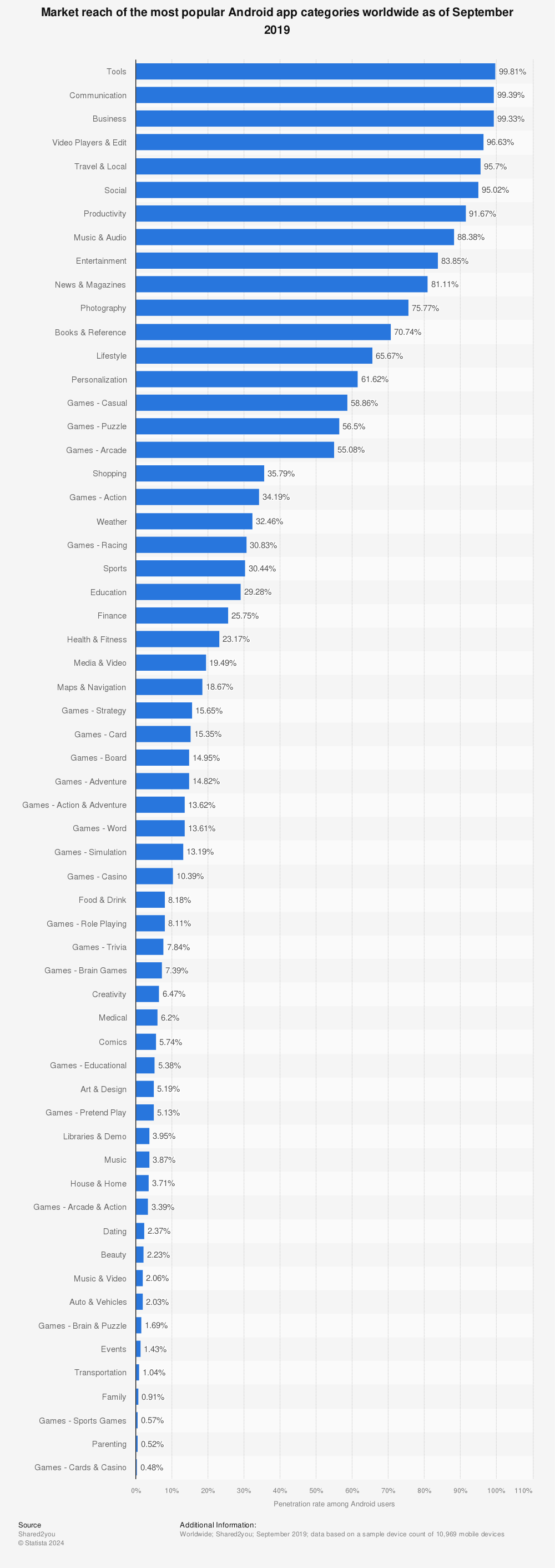Statistic: Market reach of the most popular Android app categories worldwide as of September 2017 | Statista