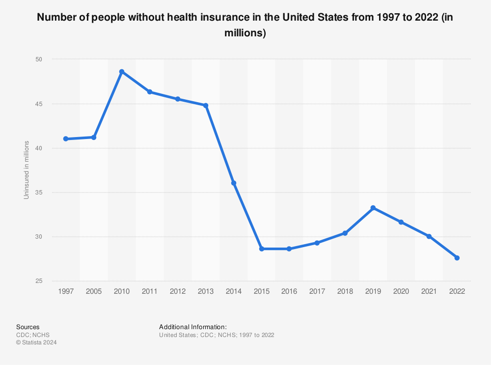 Americans without health insurance U.S. number 1990-2014 ...