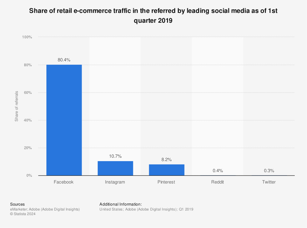 Statistic: Share of retail e-commerce traffic in North America referred by leading social media as of 1st half 2016 | Statista