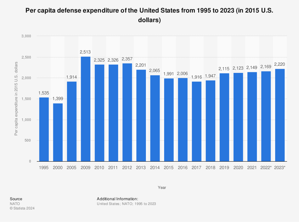 Statistic: Per capita defense expenditure of the United States from 1990 to 2013 (in U.S. dollars) | Statista