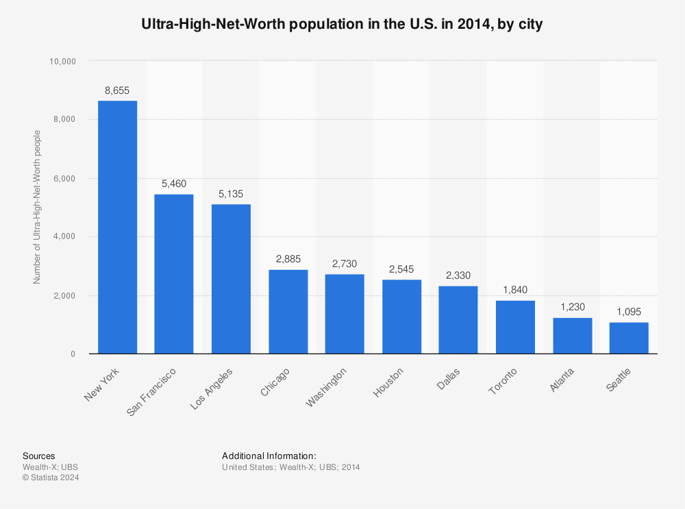 Statistic: Ultra-High-Net-Worth population in the U.S. in 2013, by city | Statista