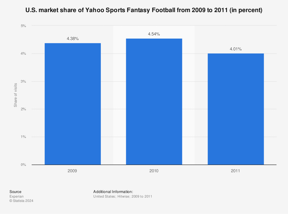 Yahoo Sports Fantasy Football: U.S. market share 2009-2011 | Statistic ...