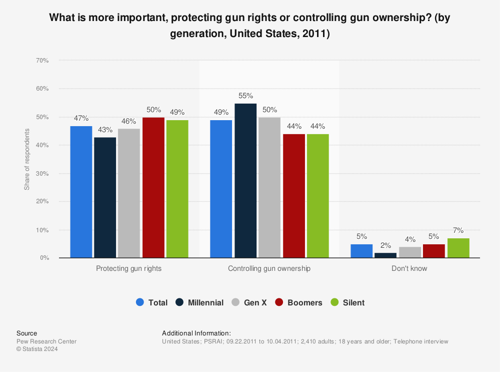 Generation gap on social issues - attitude towards gun control in the U.S.