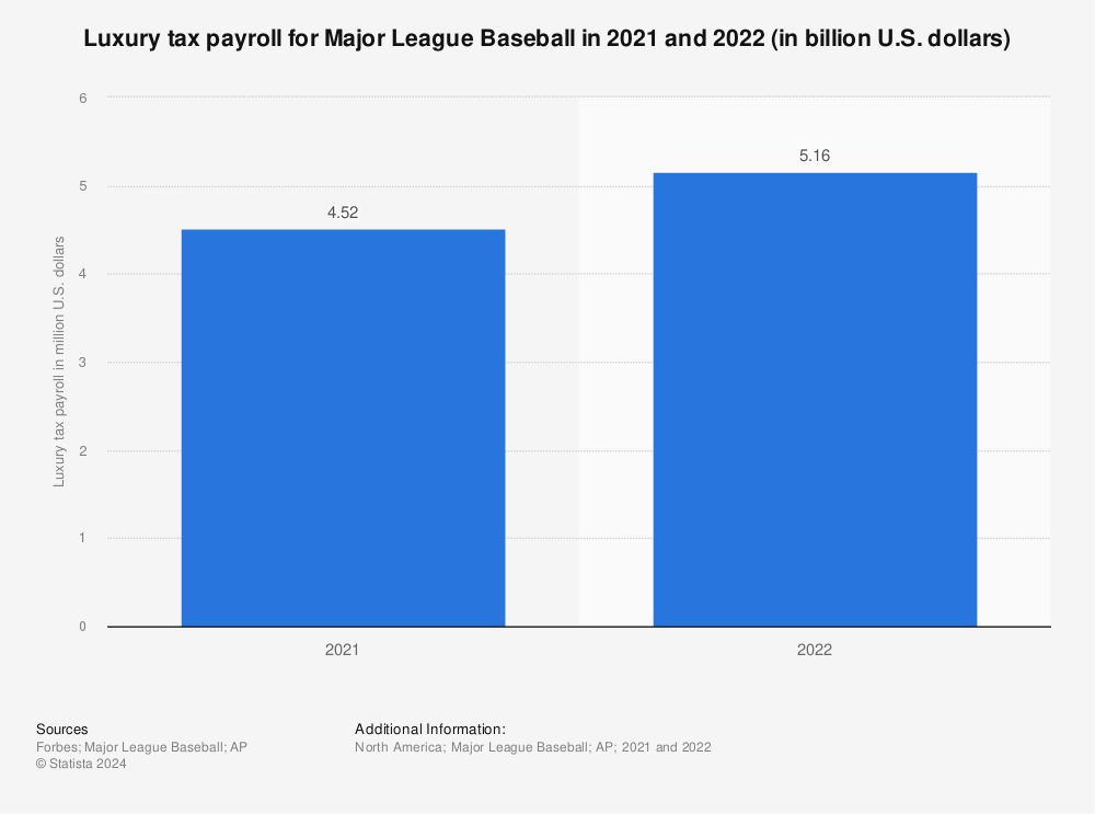 Statistic: Luxury tax payments* by Major League Baseball teams from 2003 to 2014 (in million U.S. dollars) | Statista