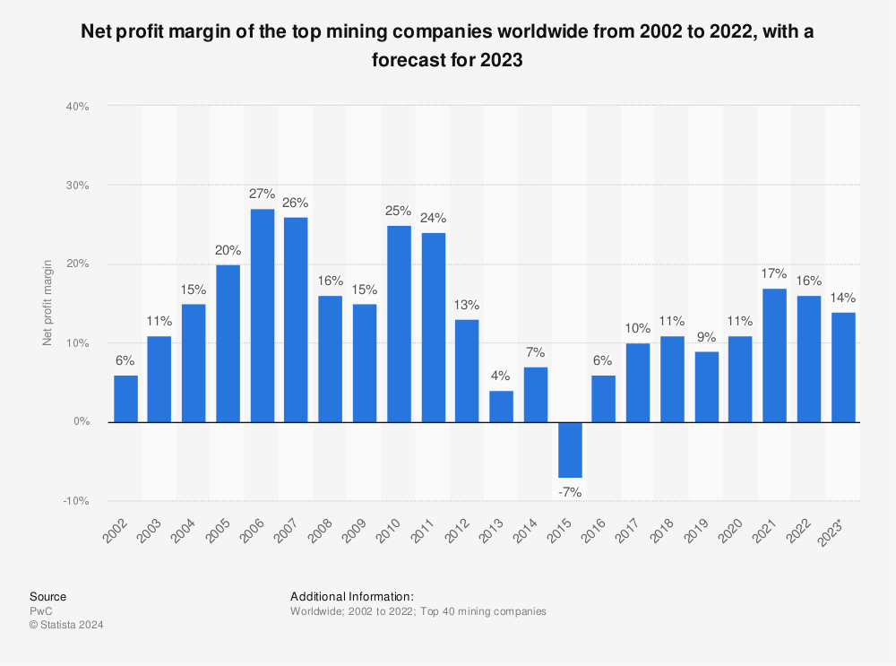 Image result for net profit margins top 40 mining companies