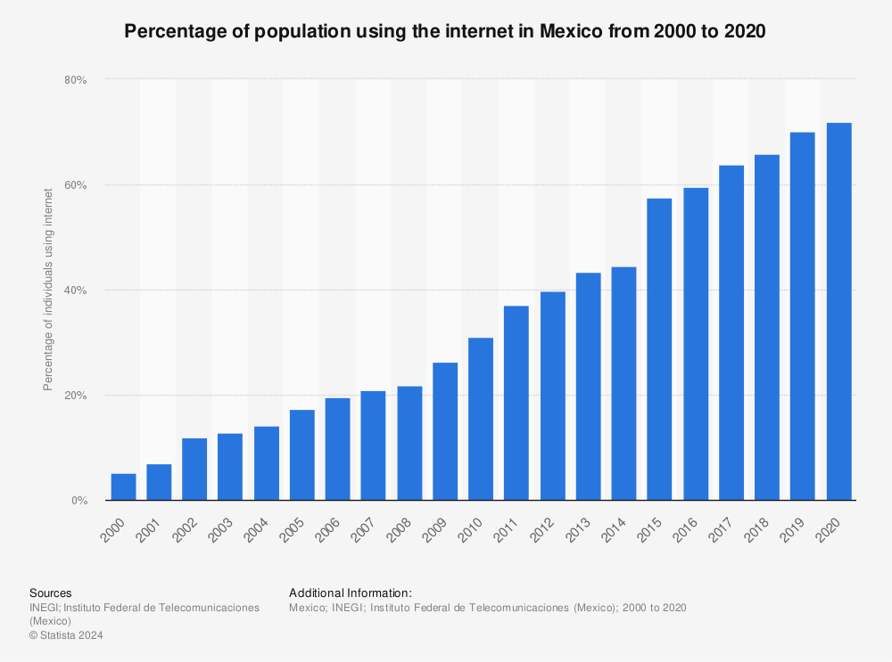 Internet Penetration Mexico 22