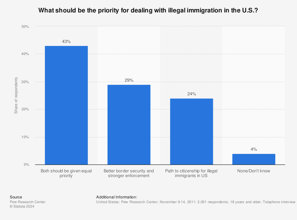 Statistic: What should be the priority for dealing with illegal immigration in the U.S.? | Statista
