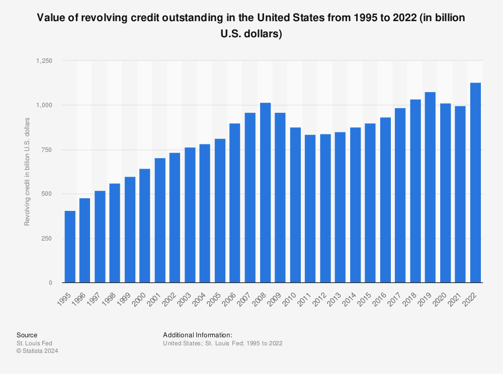 Statistic: Total revolving credit outstanding in the United States from 1995 to 2013 (in billion U.S. dollars) | Statista