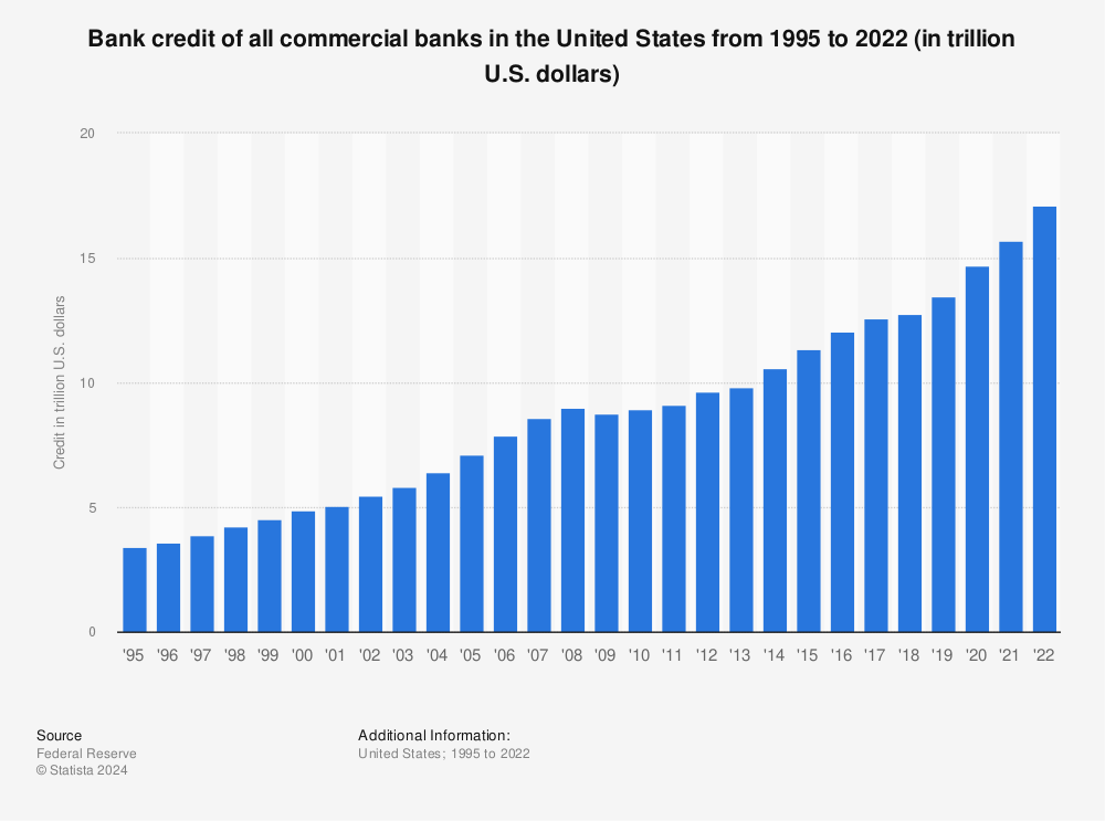 Statistic: Bank credit of all commercial banks in the United States from 1995 to 2013 (in billion U.S. dollars) | Statista