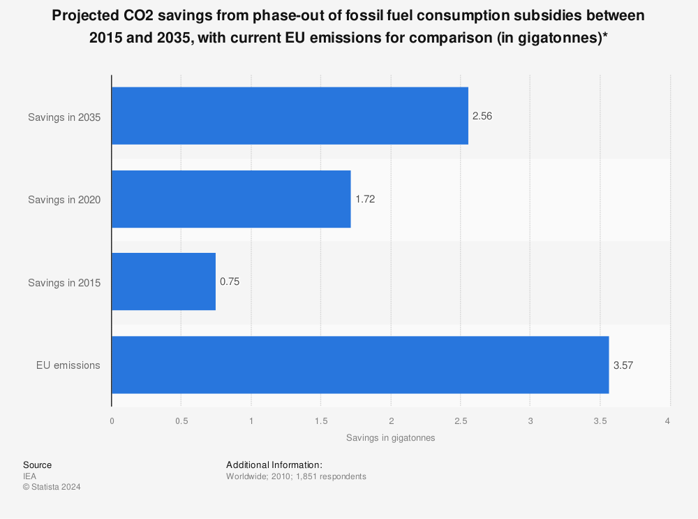 Statistic: Projected CO2 savings from phase-out of fossil fuel consumption subsidies between 2015 and 2035, with current EU emissions for comparison (in gigatonnes)* | Statista