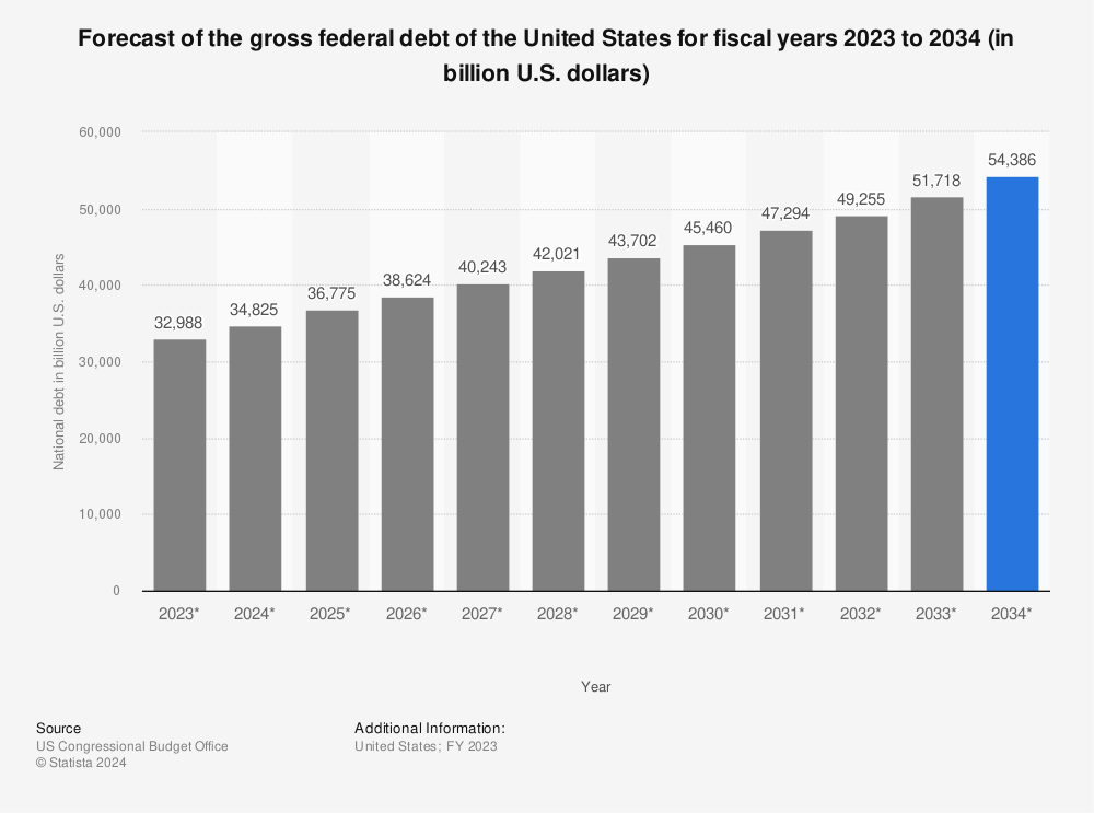 Image result for national debt projections