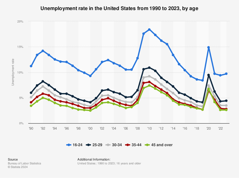 us-unemployment-rate-by-age.jpg