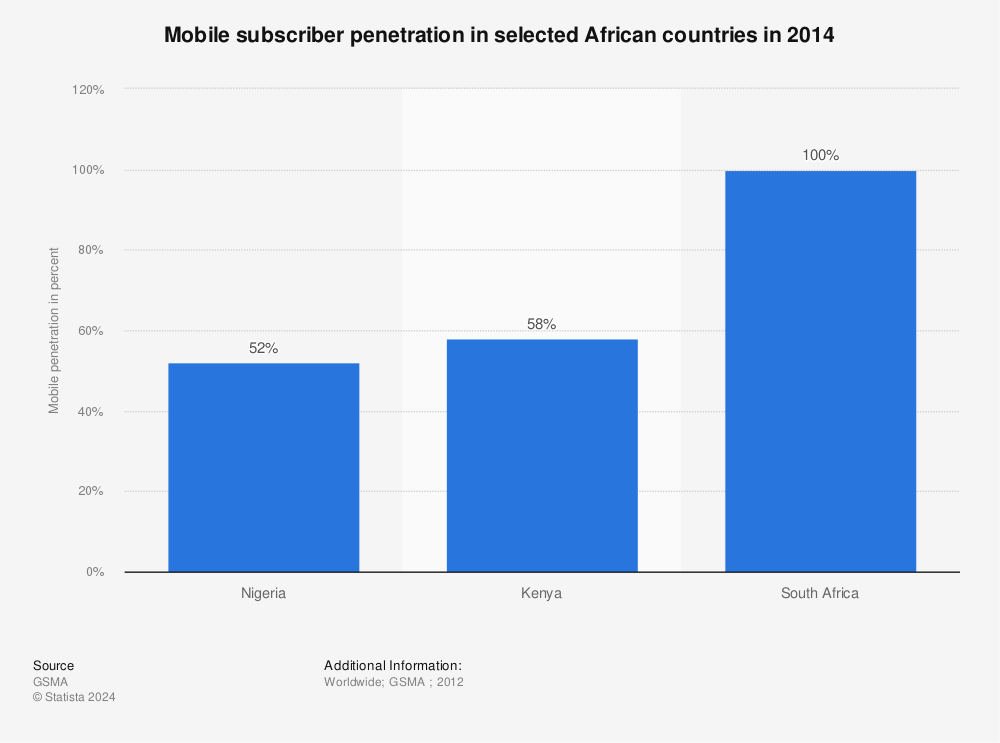 Statistic: Mobile subscriber penetration in selected African countries in 2014 | Statista