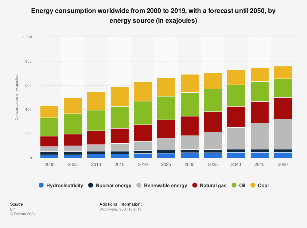 Statistic: Projected global energy consumption from 1990 to 2035, by energy source (in million metric tons of oil equivalent) | Statista