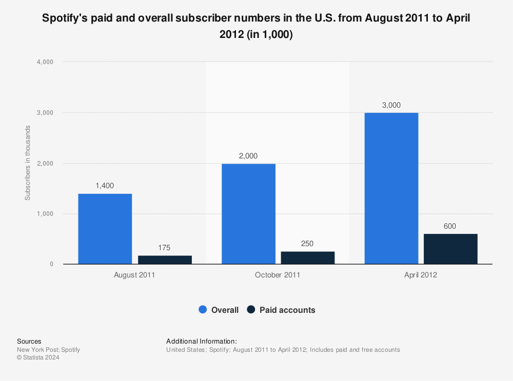 Spotify: number of overall and paid subscriptions in the U.S. 2012