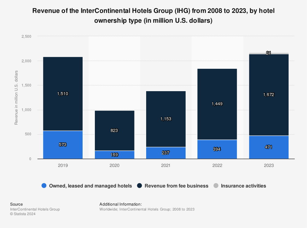 Ihg Revenue By Ownership Type 2015 Statistic