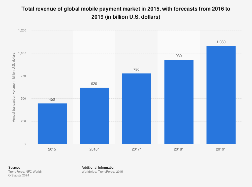 Statistic: Global mobile payment transaction volume from 2010 to 2017 (in billion U.S. dollars) | Statista